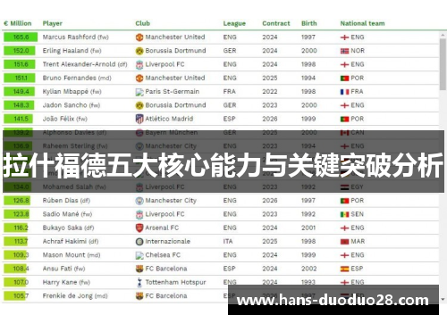 拉什福德五大核心能力与关键突破分析